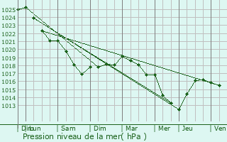 Graphe de la pression atmosphrique prvue pour Lhraule