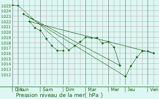 Graphe de la pression atmosphrique prvue pour Barlin