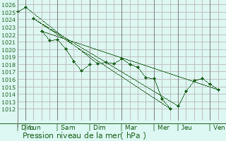 Graphe de la pression atmosphrique prvue pour Courcelles-sur-Seine