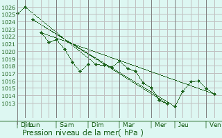 Graphe de la pression atmosphrique prvue pour Courteilles