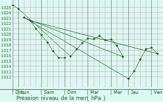 Graphe de la pression atmosphrique prvue pour Bray-Dunes