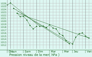 Graphe de la pression atmosphrique prvue pour Sainte-Marguerite-de-l