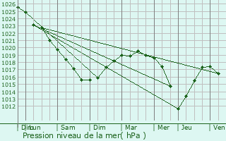 Graphe de la pression atmosphrique prvue pour Grand-Fort-Philippe