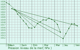 Graphe de la pression atmosphrique prvue pour Sangatte