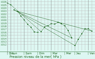 Graphe de la pression atmosphrique prvue pour Marquise