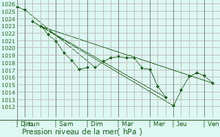 Graphe de la pression atmosphrique prvue pour Gamaches