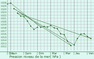 Graphe de la pression atmosphrique prvue pour pgard