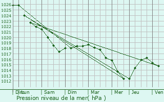 Graphe de la pression atmosphrique prvue pour Hauville