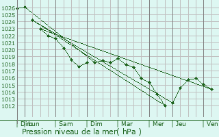 Graphe de la pression atmosphrique prvue pour Courbpine