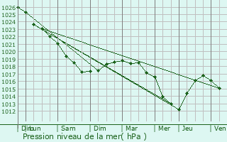 Graphe de la pression atmosphrique prvue pour Offranville