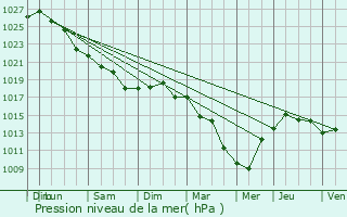 Graphe de la pression atmosphrique prvue pour Quiberon