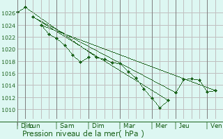 Graphe de la pression atmosphrique prvue pour Pac