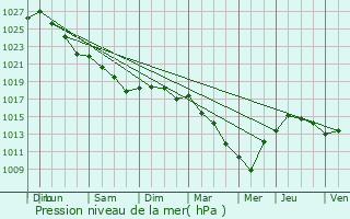 Graphe de la pression atmosphrique prvue pour Ploeren