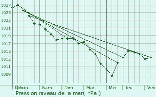 Graphe de la pression atmosphrique prvue pour Pluneret