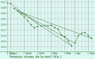 Graphe de la pression atmosphrique prvue pour Bellengreville