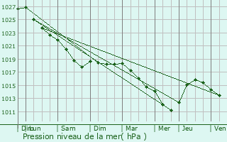 Graphe de la pression atmosphrique prvue pour Vire