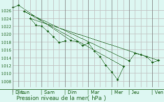 Graphe de la pression atmosphrique prvue pour Inzinzac-Lochrist