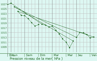 Graphe de la pression atmosphrique prvue pour Plumliau