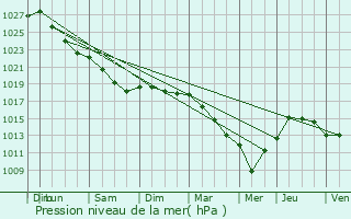 Graphe de la pression atmosphrique prvue pour Plmet