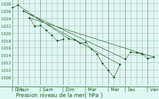 Graphe de la pression atmosphrique prvue pour Rosporden