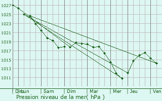 Graphe de la pression atmosphrique prvue pour Tourlaville