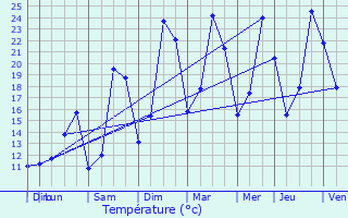 Graphique des tempratures prvues pour Marches