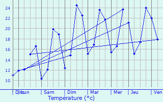 Graphique des tempratures prvues pour Montrigaud