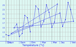 Graphique des tempratures prvues pour Pont-de-Barret