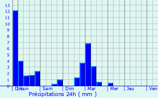 Graphique des précipitations prvues pour Muret