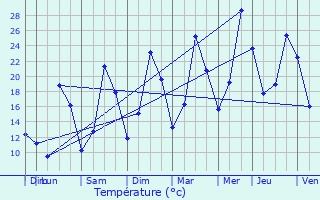 Graphique des tempratures prvues pour Vimnil