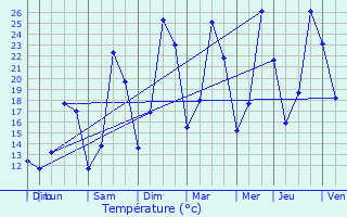 Graphique des tempratures prvues pour Montbrison