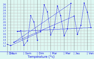Graphique des tempratures prvues pour Taulignan