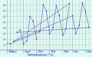 Graphique des tempratures prvues pour Salles-sous-Bois