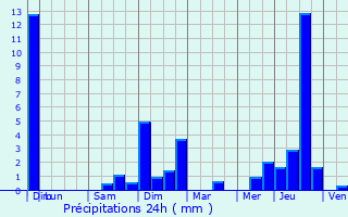 Graphique des précipitations prvues pour Saint-Vincent-de-Salers