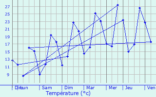 Graphique des tempratures prvues pour Terjat
