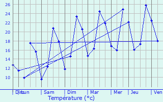 Graphique des tempratures prvues pour Veuvey-sur-Ouche