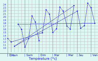 Graphique des tempratures prvues pour Semezanges