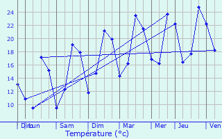 Graphique des tempratures prvues pour Salives
