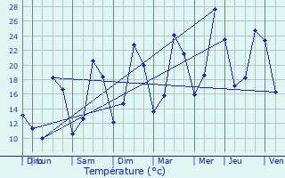 Graphique des tempratures prvues pour Ortoncourt