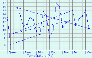 Graphique des tempratures prvues pour Septfontaines