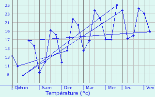 Graphique des tempratures prvues pour Charigny