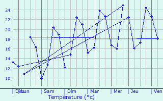Graphique des tempratures prvues pour Saint-Romain