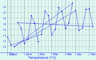 Graphique des tempratures prvues pour Monthureux-sur-Sane