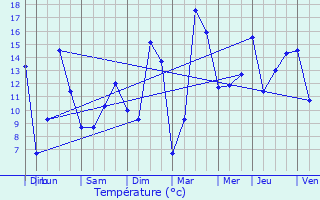 Graphique des tempratures prvues pour Ham-sur-Heure-Nalinnes