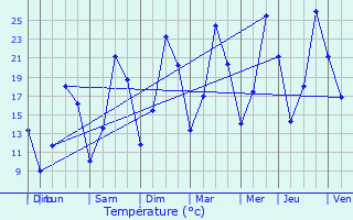 Graphique des tempratures prvues pour Vercoiran
