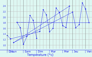 Graphique des tempratures prvues pour Daix