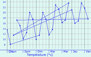 Graphique des tempratures prvues pour Vire