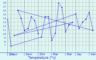 Graphique des tempratures prvues pour Helmdange