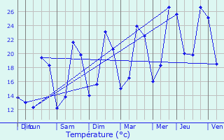 Graphique des tempratures prvues pour Reichstett