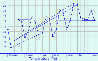 Graphique des tempratures prvues pour Logny-ls-Aubenton